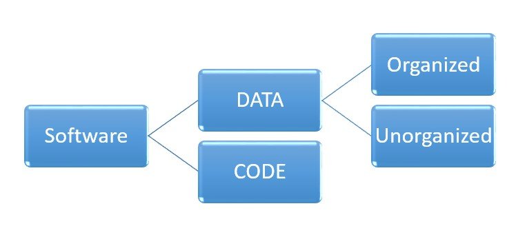 data structure